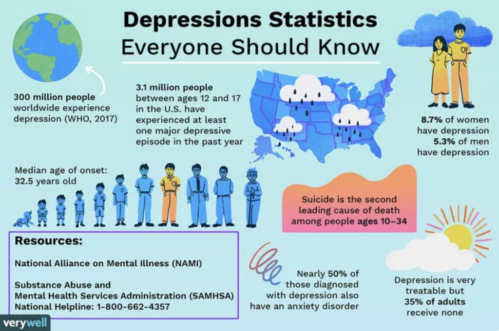 Depression Statistics Everyone Should Know